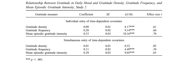 gratitude dimensions mood correlation