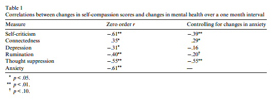 increases in self compassion predicts increased well being increases in self compassion predicts increased well being