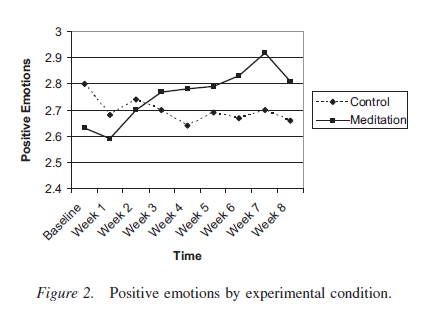 loving kindness meditation, impact on positive emotion compassion and other positive emotions