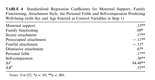self compassion predicts well being in children self compassion predicts well being in children